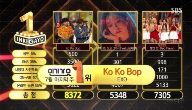 Berjaya-Di-‘Inkigayo’,-‘Kokobop’-EXO-Kalahkan-Heize-dan-Red-Velvet