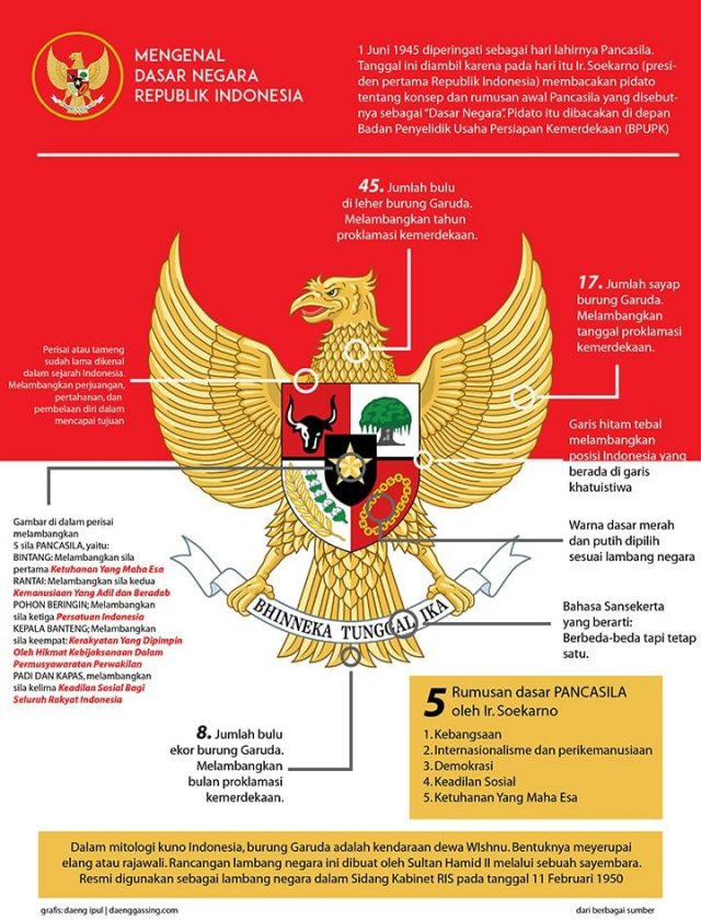 Makna Pancasila dan Artinya