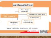 Tutorial - 27 Contoh Teks Prosedur 2021