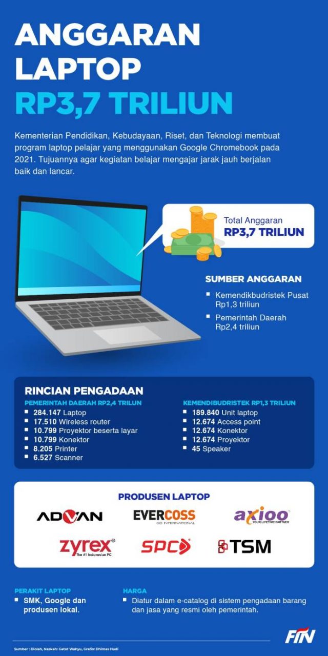 Anggaran laptop pelajar capai Rp3,7 triliun, ini rinciannya