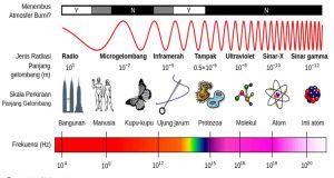 Gelombang Elektromagnetik dan Contohnya