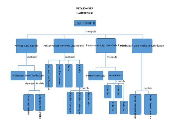 Materi Laju Reaksi