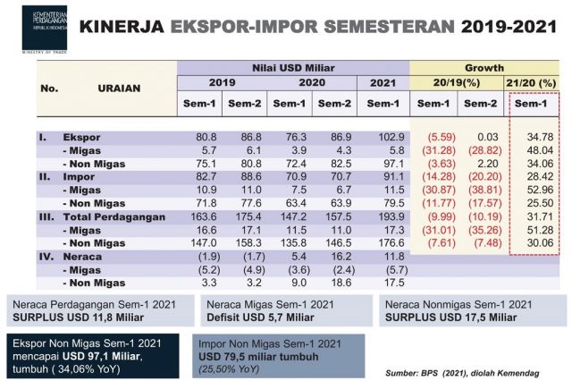 Gambar: Kinerja Ekspor/Impor Semesteran 2019 / 2021