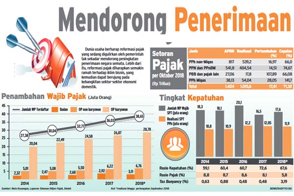 Memacu penerimaan pajak. - Bisnis/Radityo Eko