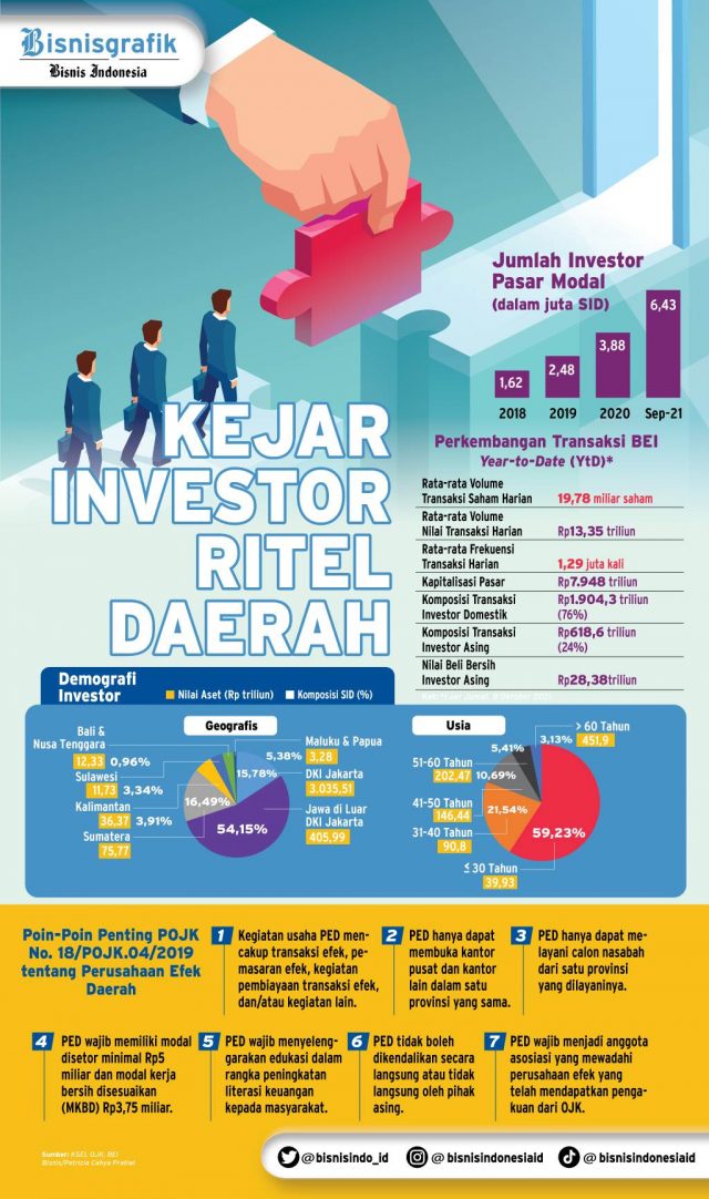 Infografik investor ritel di daerah. - Bisnis