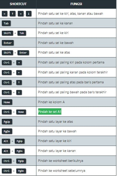 Pengertian Perbedaan Row Column, Fungsi, dan Posisinya di Excel