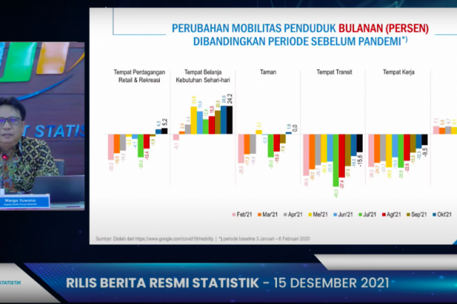 BPS: RI surplus perdagangan 3,51 miliar dolar AS pada November