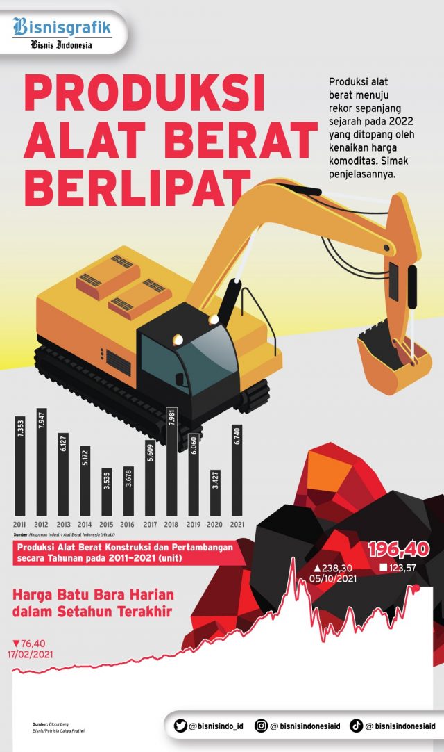 Industri alat berat diproyeksi mendapat berkah dari naiknya permintaan dari sektor pertambangan di tengah reli penguatan harga komoditas yang terus berlanjut.