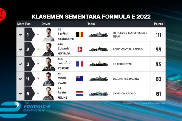Jakarta E-Prix, ajang pembuktian 22 pembalap di Asia Tenggara